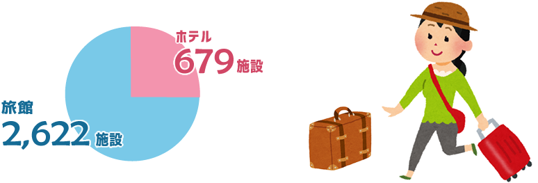 図1：主な宿泊施設数の推移